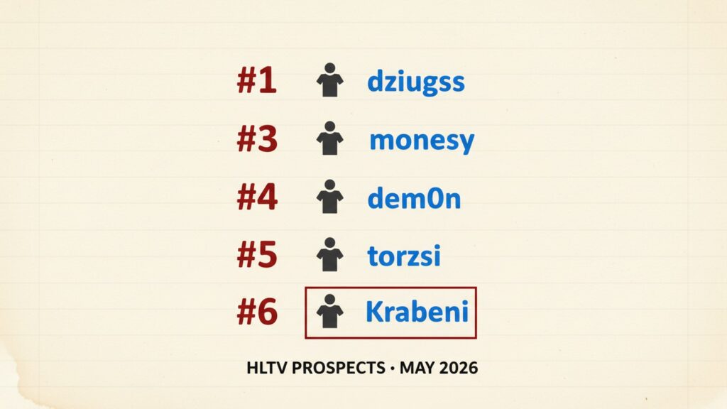 HLTV Prospects May 2026: FUT Take Three of the Top Six