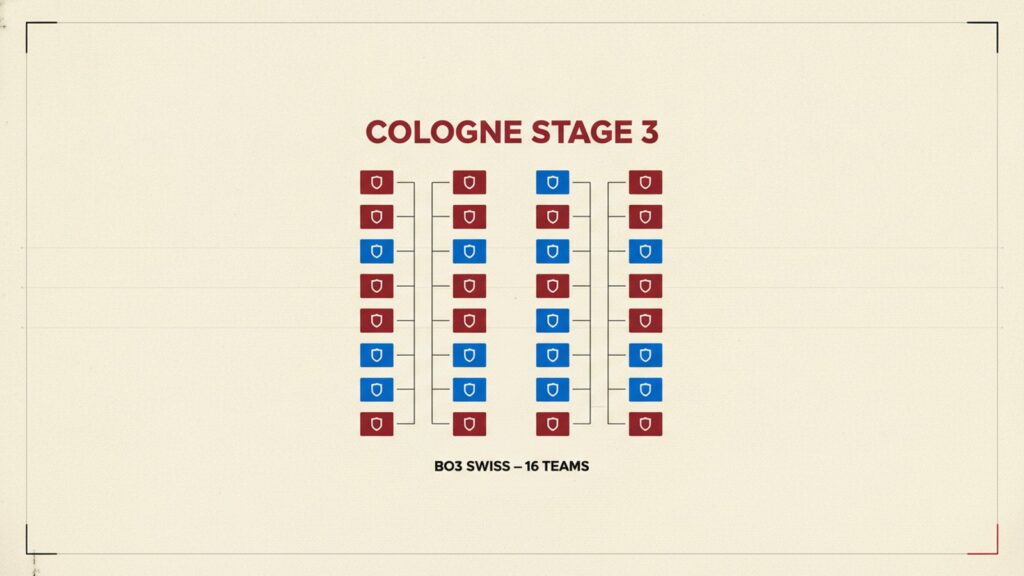 IEM Cologne Stage 3 Bracket Visualized — All 16 Qualified Teams Mapped