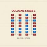 IEM Cologne Stage 3 Bracket Visualized — All 16 Qualified Teams Mapped