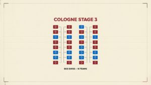 IEM Cologne Stage 3 Bracket Visualized — All 16 Qualified Teams Mapped