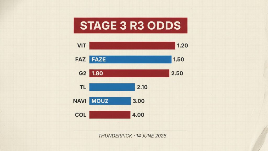 IEM Cologne Stage 3 R3 Odds Movement Read — Vitality Stay at 1.20, BetBoom Tighten Overnight