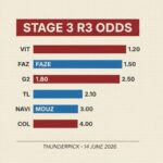 IEM Cologne Stage 3 R3 Odds Movement Read — Vitality Stay at 1.20, BetBoom Tighten Overnight