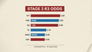 IEM Cologne Stage 3 R3 Odds Movement Read — Vitality Stay at 1.20, BetBoom Tighten Overnight