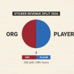messioso Breaks Down Valve’s New Sticker System — Revenue Split Between Orgs and Players Shifts