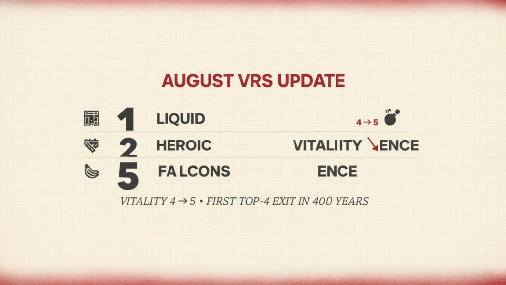 Vitality Drop to 5th in August VRS — First Top-Four Exit in Roughly Two Years