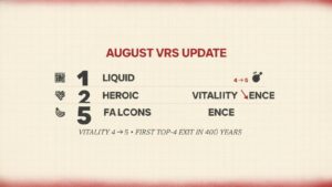 Vitality Drop to 5th in August VRS — First Top-Four Exit in Roughly Two Years